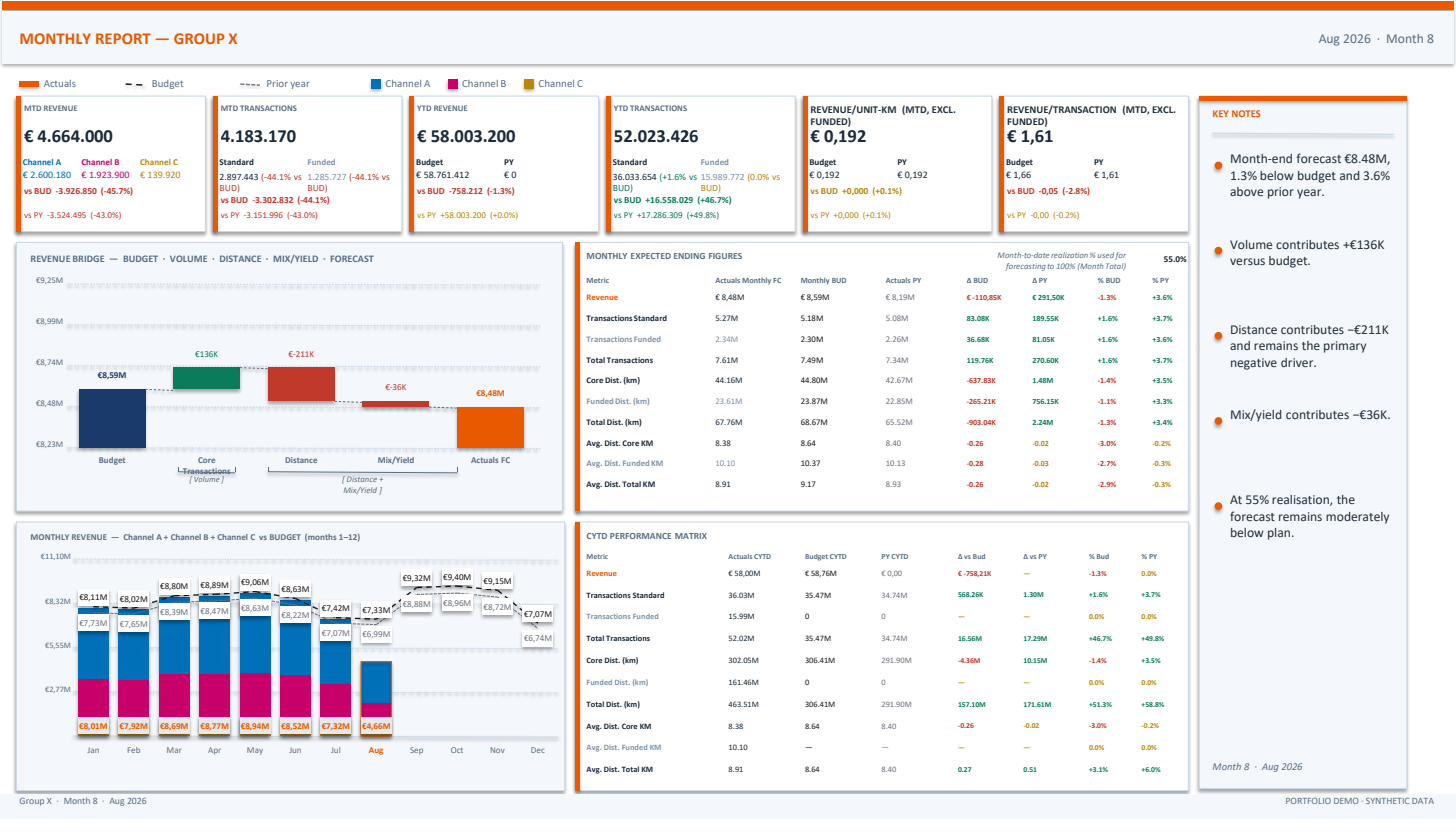 Maandrapport, maand 8: pagina 8 (managementdashboard)