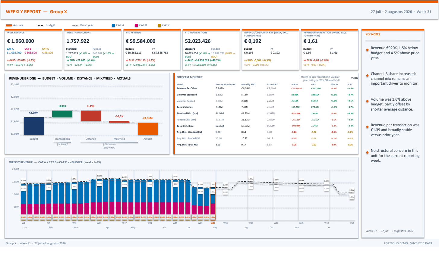 Weekrapport, week 31: pagina 8 (managementdashboard)